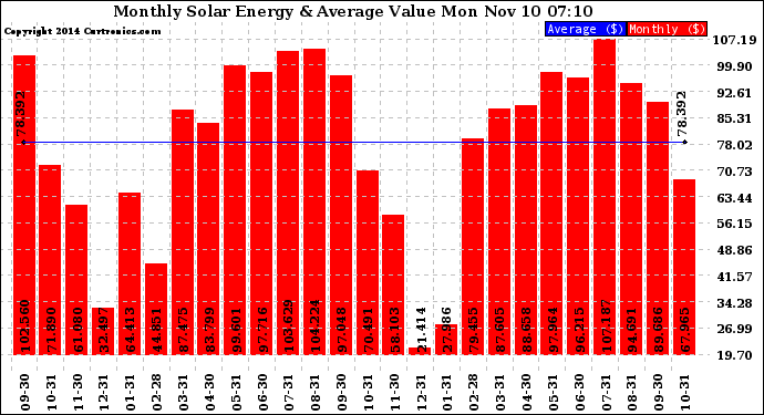 Solar PV/Inverter Performance Monthly Solar Energy Production Value