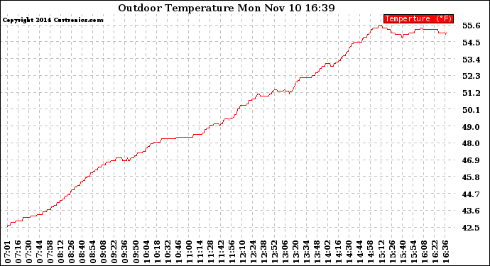 Solar PV/Inverter Performance Outdoor Temperature