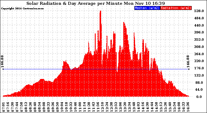 Solar PV/Inverter Performance Solar Radiation & Day Average per Minute