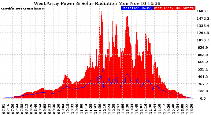 Solar PV/Inverter Performance West Array Power Output & Solar Radiation