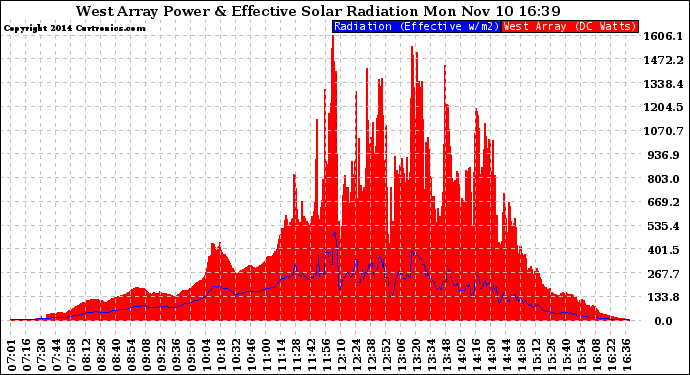 Solar PV/Inverter Performance West Array Power Output & Effective Solar Radiation