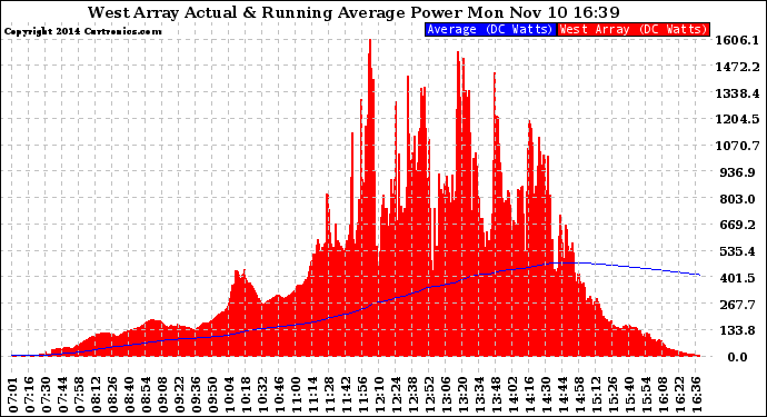 Solar PV/Inverter Performance West Array Actual & Running Average Power Output