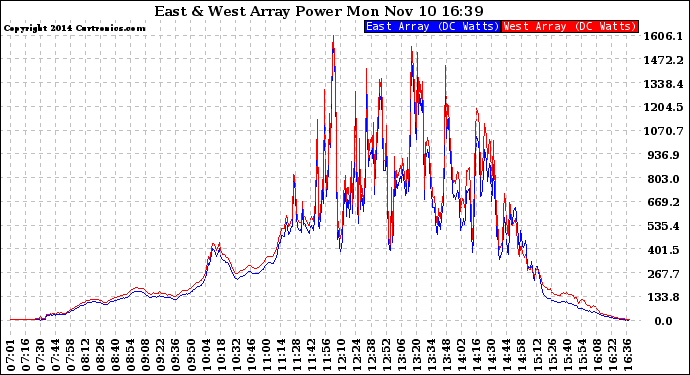 Solar PV/Inverter Performance Photovoltaic Panel Power Output