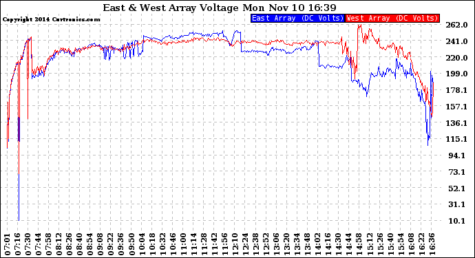 Solar PV/Inverter Performance Photovoltaic Panel Voltage Output