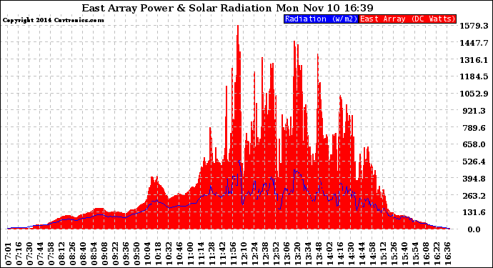 Solar PV/Inverter Performance East Array Power Output & Solar Radiation