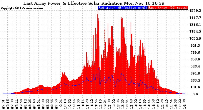 Solar PV/Inverter Performance East Array Power Output & Effective Solar Radiation