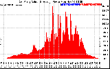 Solar PV/Inverter Performance East Array Actual & Average Power Output