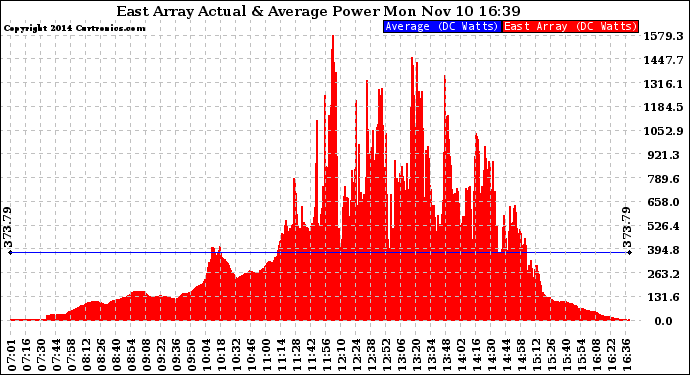 Solar PV/Inverter Performance East Array Actual & Average Power Output