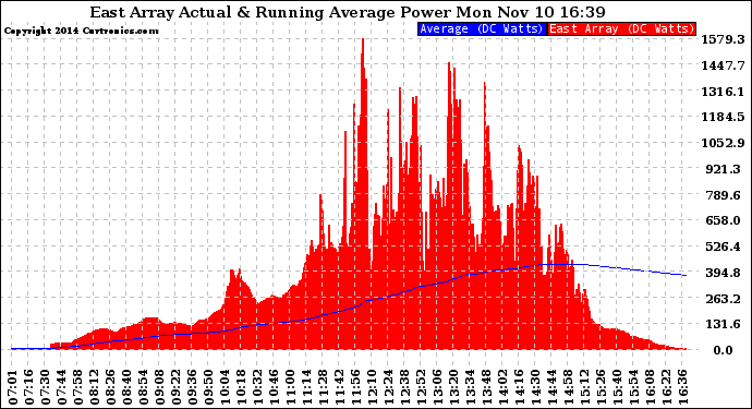 Solar PV/Inverter Performance East Array Actual & Running Average Power Output