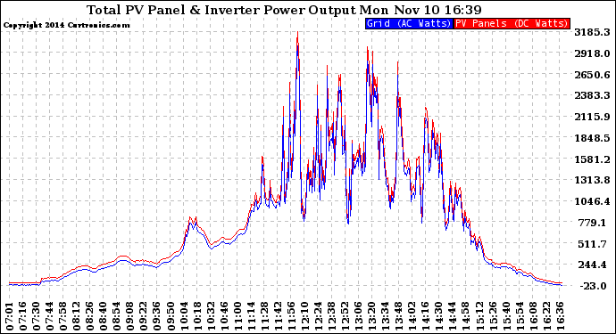 Solar PV/Inverter Performance PV Panel Power Output & Inverter Power Output