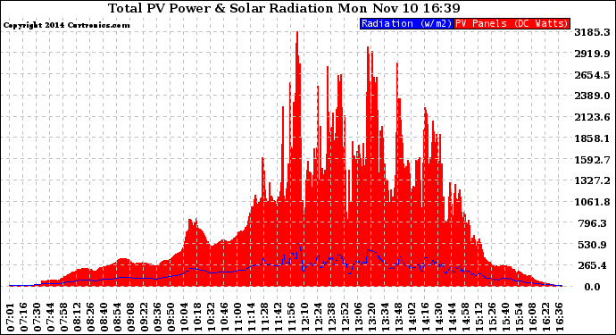 Solar PV/Inverter Performance Total PV Panel Power Output & Solar Radiation