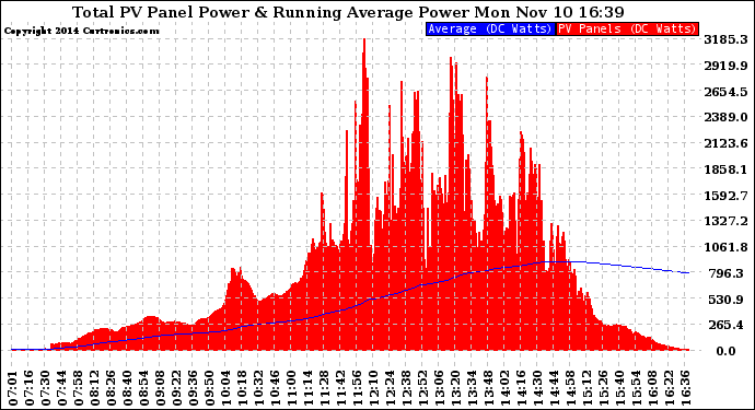 Solar PV/Inverter Performance Total PV Panel & Running Average Power Output