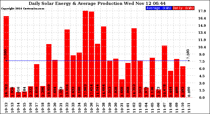 Solar PV/Inverter Performance Daily Solar Energy Production