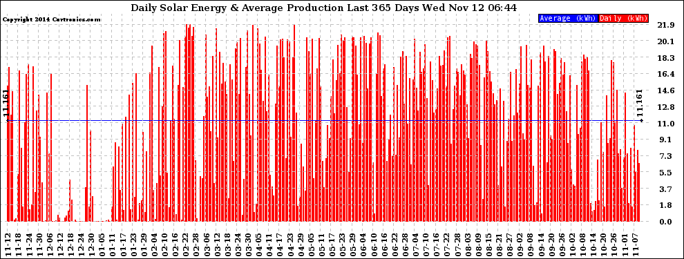 Solar PV/Inverter Performance Daily Solar Energy Production Last 365 Days