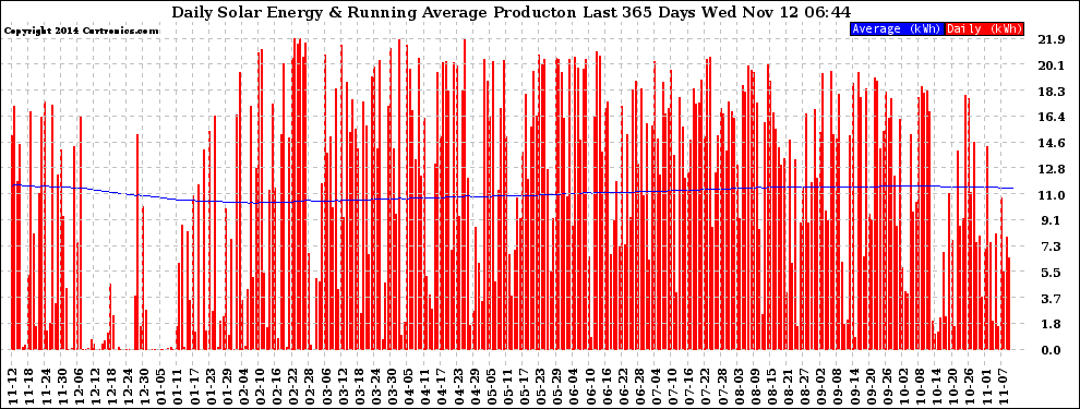 Solar PV/Inverter Performance Daily Solar Energy Production Running Average Last 365 Days