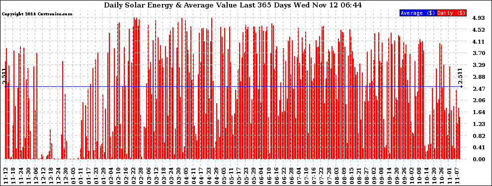 Solar PV/Inverter Performance Daily Solar Energy Production Value Last 365 Days