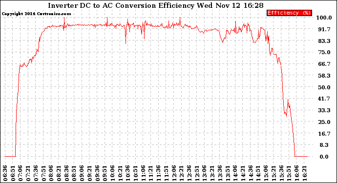 Solar PV/Inverter Performance Inverter DC to AC Conversion Efficiency