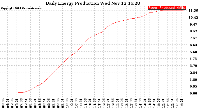 Solar PV/Inverter Performance Daily Energy Production