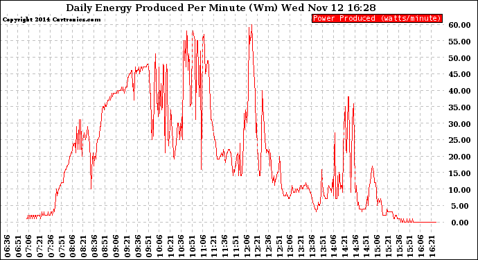 Solar PV/Inverter Performance Daily Energy Production Per Minute