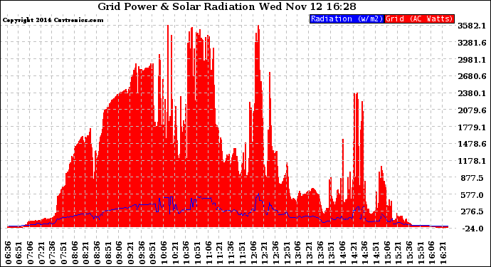 Solar PV/Inverter Performance Grid Power & Solar Radiation