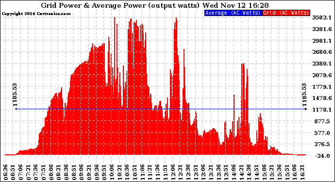 Solar PV/Inverter Performance Inverter Power Output