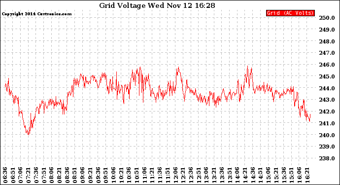 Solar PV/Inverter Performance Grid Voltage