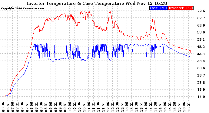 Solar PV/Inverter Performance Inverter Operating Temperature