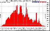 Solar PV/Inverter Performance Solar Radiation & Day Average per Minute