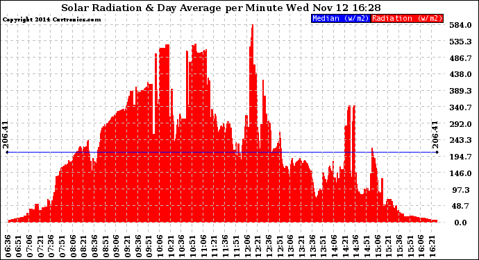 Solar PV/Inverter Performance Solar Radiation & Day Average per Minute