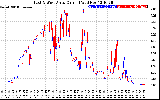 Solar PV/Inverter Performance Photovoltaic Panel Current Output