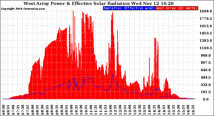 Solar PV/Inverter Performance West Array Power Output & Effective Solar Radiation