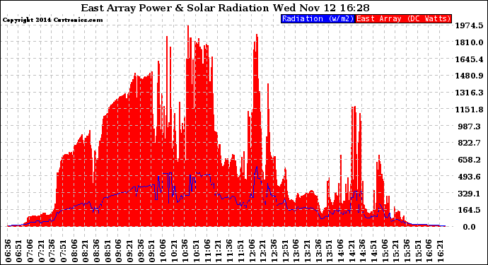 Solar PV/Inverter Performance East Array Power Output & Solar Radiation