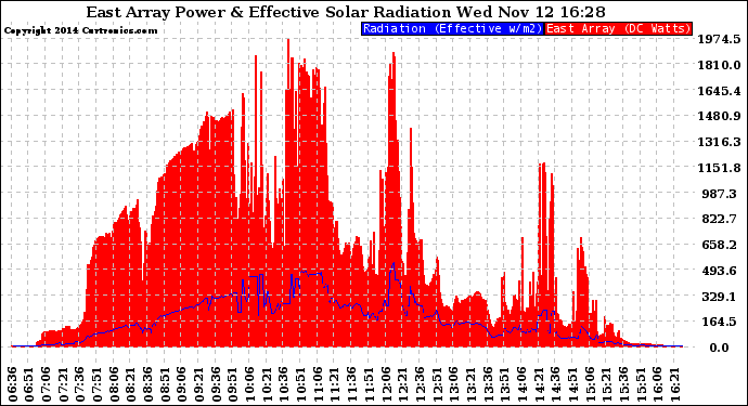 Solar PV/Inverter Performance East Array Power Output & Effective Solar Radiation