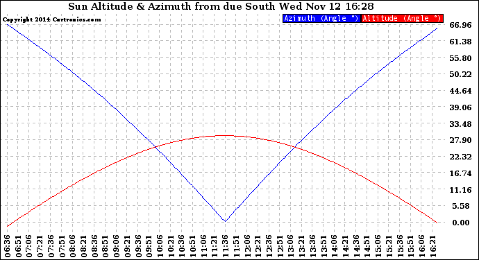 Solar PV/Inverter Performance Sun Altitude Angle & Azimuth Angle