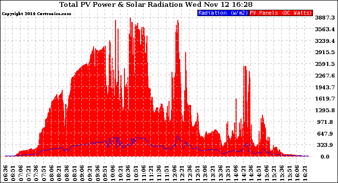 Solar PV/Inverter Performance Total PV Panel Power Output & Solar Radiation