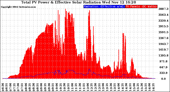 Solar PV/Inverter Performance Total PV Panel Power Output & Effective Solar Radiation