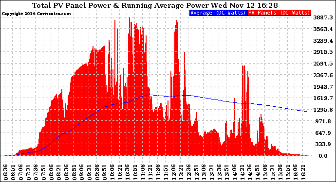 Solar PV/Inverter Performance Total PV Panel & Running Average Power Output