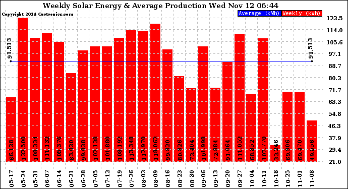 Solar PV/Inverter Performance Weekly Solar Energy Production