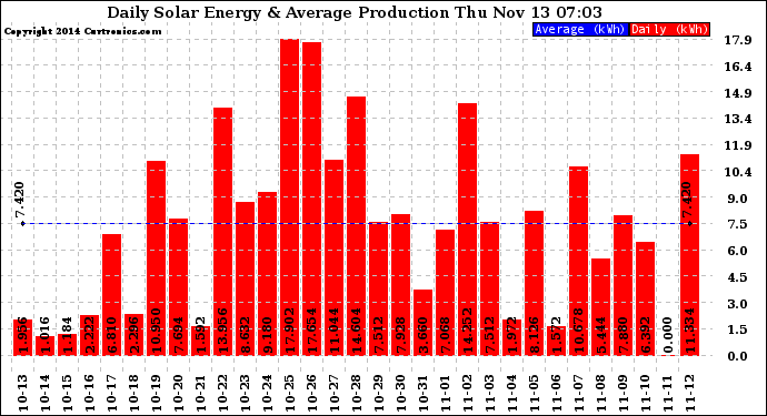 Solar PV/Inverter Performance Daily Solar Energy Production