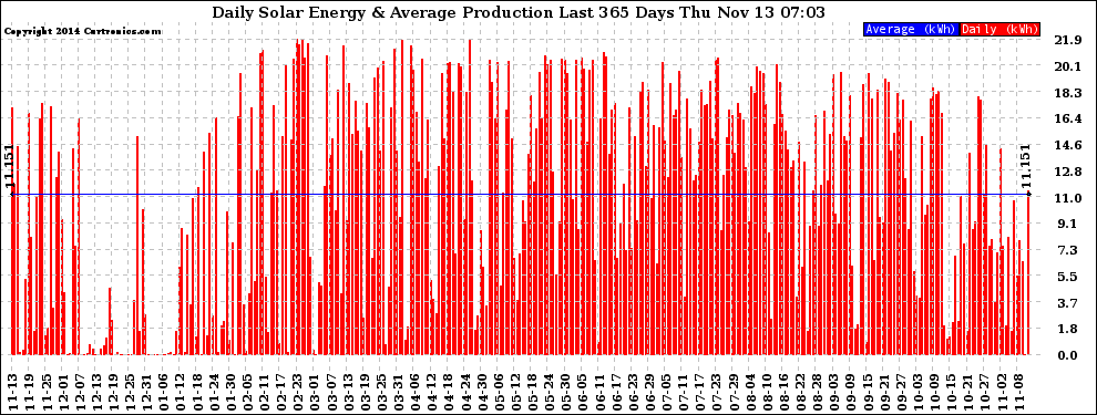 Solar PV/Inverter Performance Daily Solar Energy Production Last 365 Days