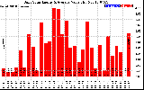 Solar PV/Inverter Performance Daily Solar Energy Production Value