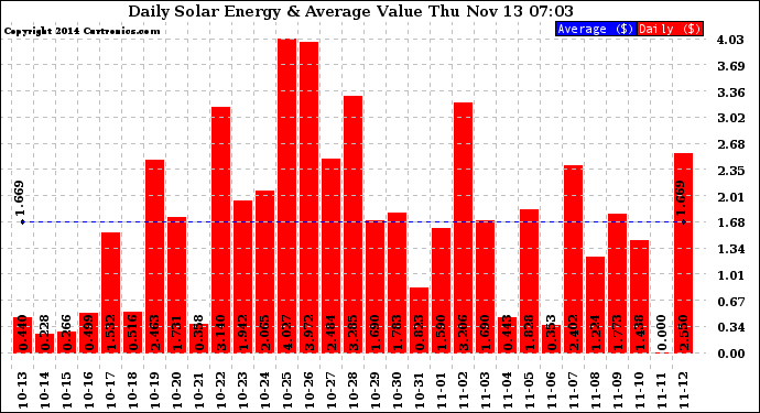 Solar PV/Inverter Performance Daily Solar Energy Production Value