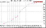 Solar PV/Inverter Performance Daily Energy Production