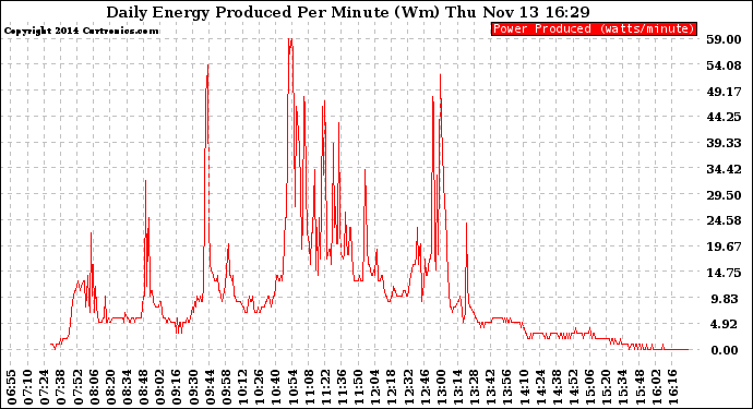 Solar PV/Inverter Performance Daily Energy Production Per Minute