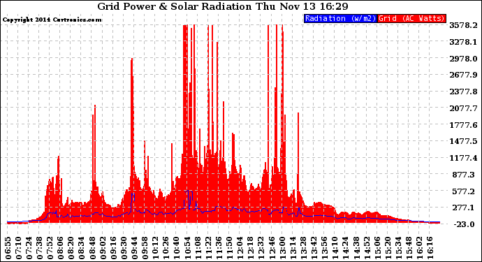 Solar PV/Inverter Performance Grid Power & Solar Radiation