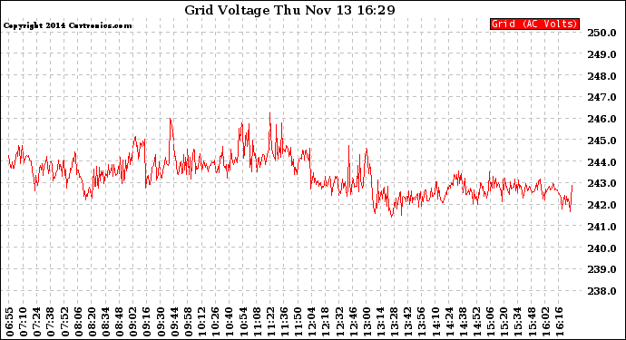 Solar PV/Inverter Performance Grid Voltage