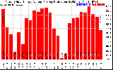 Solar PV/Inverter Performance Monthly Solar Energy Production Average Per Day (KWh)