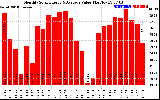 Milwaukee Solar Powered Home MonthlyProductionValue