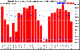 Solar PV/Inverter Performance Monthly Solar Energy Production Value Running Average