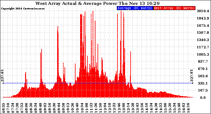 Solar PV/Inverter Performance West Array Actual & Average Power Output